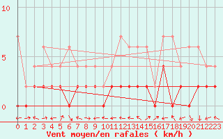 Courbe de la force du vent pour La Brvine (Sw)