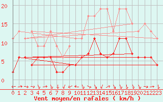 Courbe de la force du vent pour Arosa