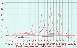 Courbe de la force du vent pour Isparta