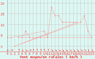 Courbe de la force du vent pour Bregenz