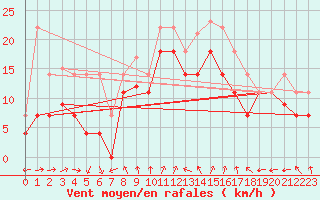 Courbe de la force du vent pour Barcelona