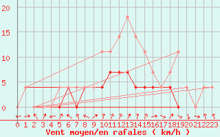 Courbe de la force du vent pour Petrosani
