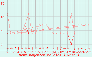 Courbe de la force du vent pour Karasjok