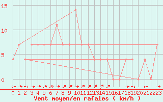 Courbe de la force du vent pour Sillian