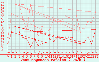 Courbe de la force du vent pour Altenrhein