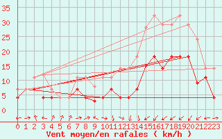 Courbe de la force du vent pour Calatayud