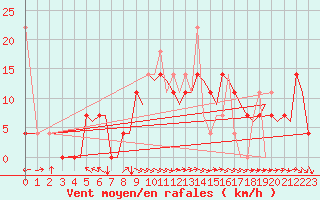 Courbe de la force du vent pour Stavanger / Sola