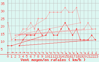 Courbe de la force du vent pour Stoetten