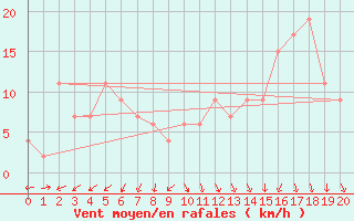 Courbe de la force du vent pour El Palomar Aerodrome