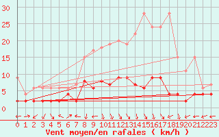 Courbe de la force du vent pour La Brvine (Sw)