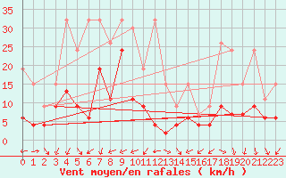 Courbe de la force du vent pour Eggishorn