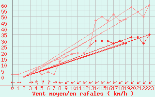 Courbe de la force du vent pour Edinburgh (UK)