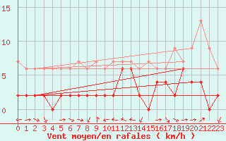 Courbe de la force du vent pour Scuol