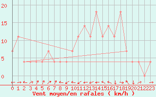 Courbe de la force du vent pour Zeltweg / Autom. Stat.