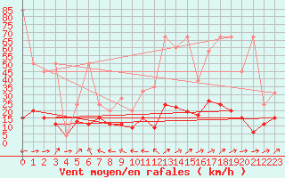 Courbe de la force du vent pour Ble - Binningen (Sw)