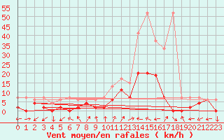 Courbe de la force du vent pour Ulrichen