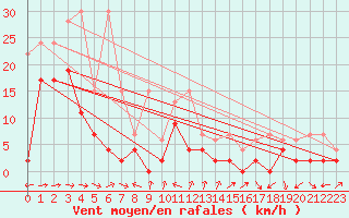 Courbe de la force du vent pour Piotta