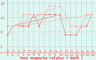 Courbe de la force du vent pour Bujarraloz