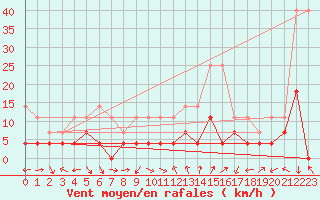 Courbe de la force du vent pour Moldova Veche