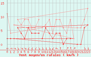 Courbe de la force du vent pour Luzern