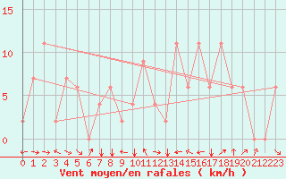 Courbe de la force du vent pour Akureyri