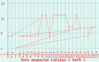 Courbe de la force du vent pour Pitztaler Gletscher