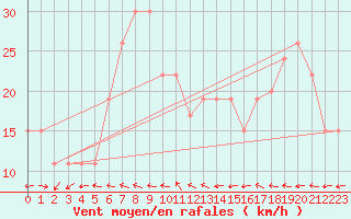 Courbe de la force du vent pour Turaif