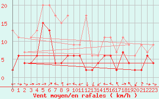Courbe de la force du vent pour Gttingen