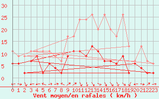 Courbe de la force du vent pour La Brvine (Sw)