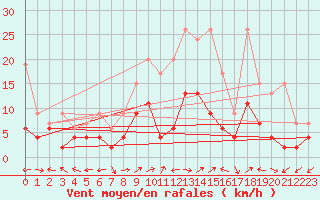 Courbe de la force du vent pour Engelberg