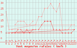 Courbe de la force du vent pour Waibstadt