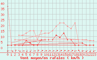 Courbe de la force du vent pour Vicosoprano