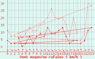 Courbe de la force du vent pour Egolzwil