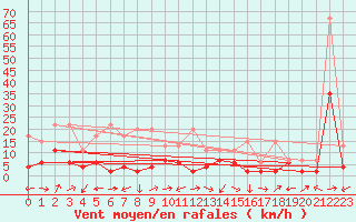 Courbe de la force du vent pour La Brvine (Sw)