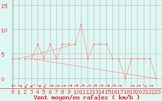 Courbe de la force du vent pour Pitztaler Gletscher