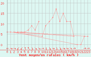 Courbe de la force du vent pour Jijel Achouat