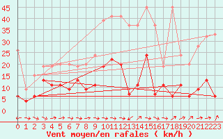 Courbe de la force du vent pour Grand Saint Bernard (Sw)