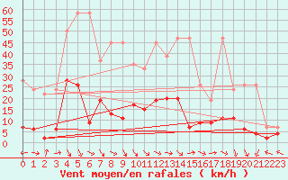 Courbe de la force du vent pour Evolene / Villa