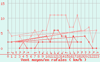 Courbe de la force du vent pour Fribourg / Posieux