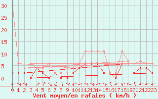 Courbe de la force du vent pour Visp