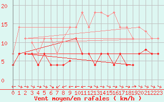 Courbe de la force du vent pour Grazalema