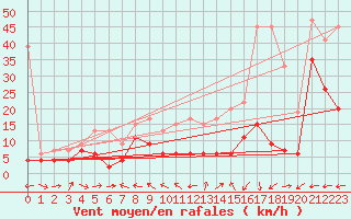 Courbe de la force du vent pour Eggishorn