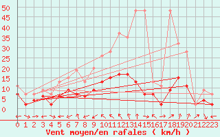 Courbe de la force du vent pour La Brvine (Sw)