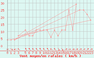 Courbe de la force du vent pour Penhas Douradas