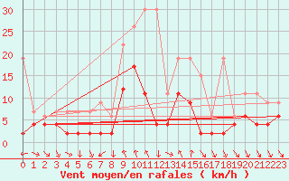 Courbe de la force du vent pour Comprovasco