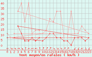Courbe de la force du vent pour Constance (All)