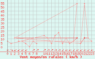 Courbe de la force du vent pour Arriach