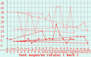 Courbe de la force du vent pour Engelberg