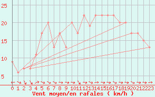 Courbe de la force du vent pour Plymouth (UK)