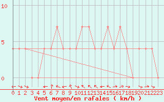 Courbe de la force du vent pour Saint Michael Im Lungau